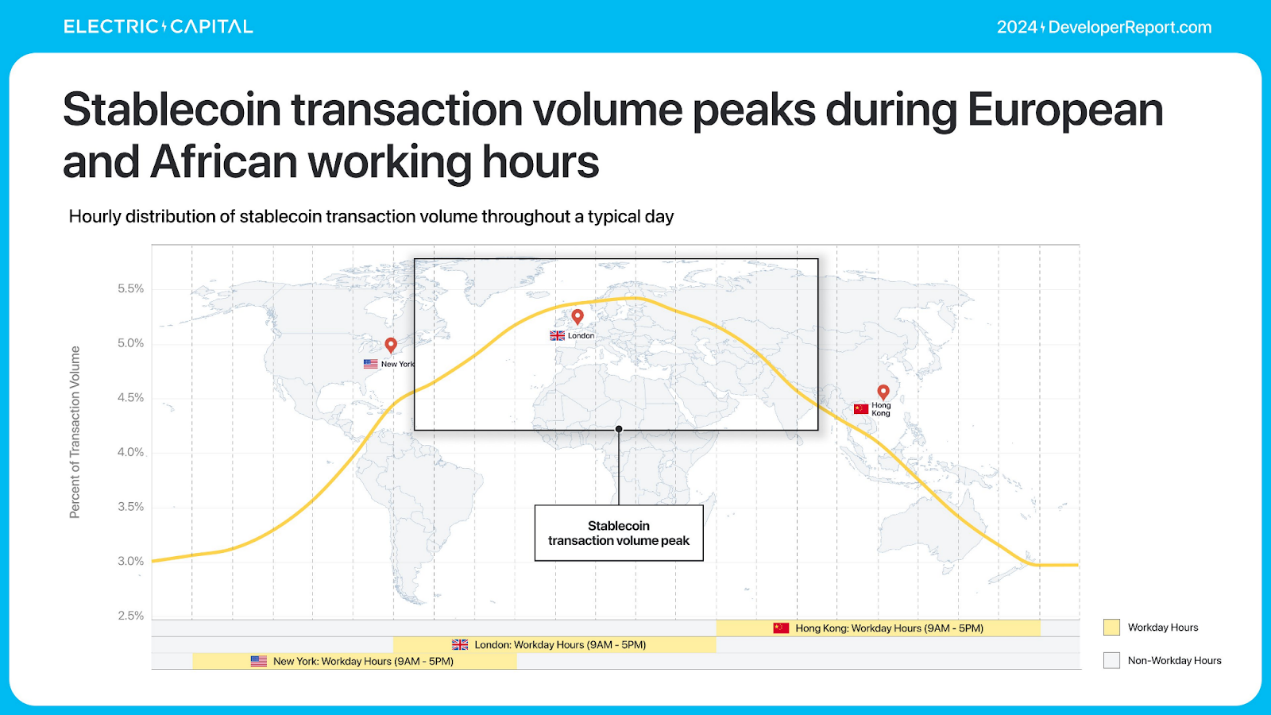 Electric Capital年度开发者报告:3.9万新开发者加入,超过一半以太坊开发者致力于L2