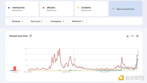 从Google趋势看散户投资者都在关注什么加密关键词?