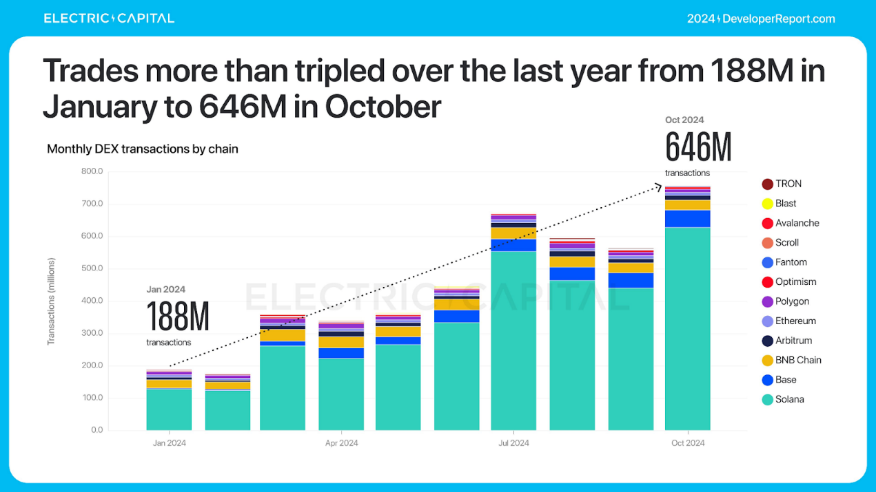 Electric Capital年度开发者报告:3.9万新开发者加入,超过一半以太坊开发者致力于L2