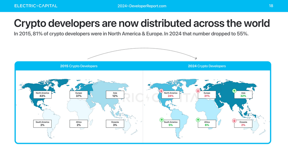 Electric Capital年度开发者报告:3.9万新开发者加入,超过一半以太坊开发者致力于L2