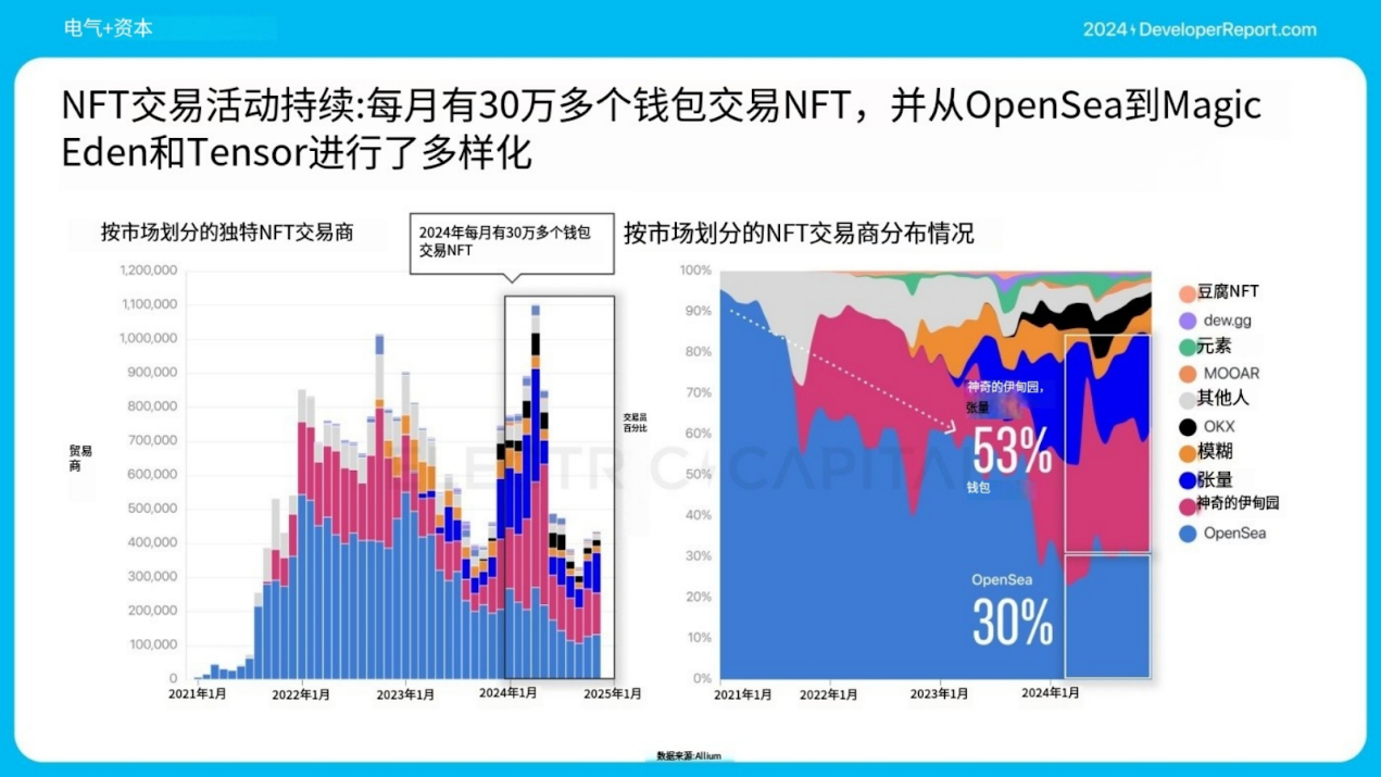 Electric Capital年度开发者报告:3.9万新开发者加入,超过一半以太坊开发者致力于L2