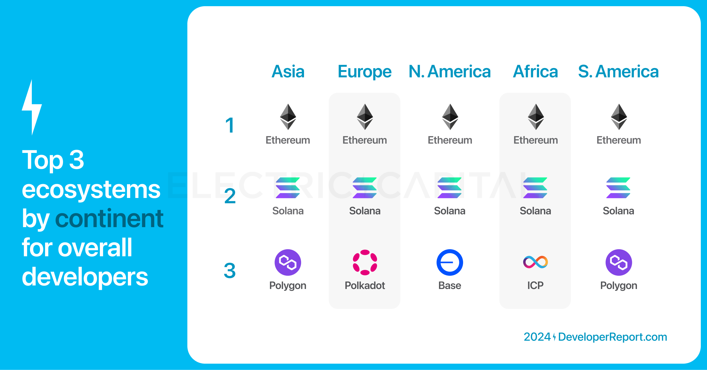 Electric Capital年度开发者报告:3.9万新开发者加入,超过一半以太坊开发者致力于L2