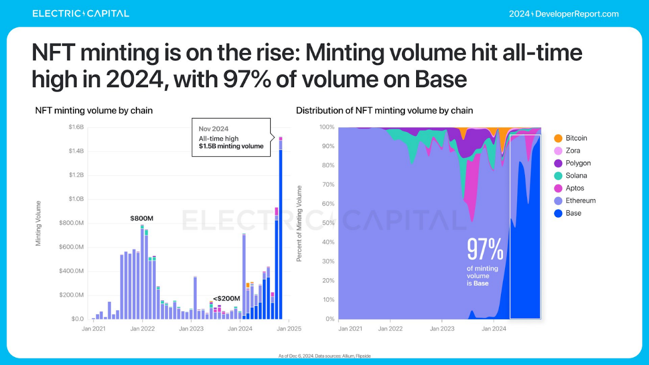 Electric Capital年度开发者报告:3.9万新开发者加入,超过一半以太坊开发者致力于L2