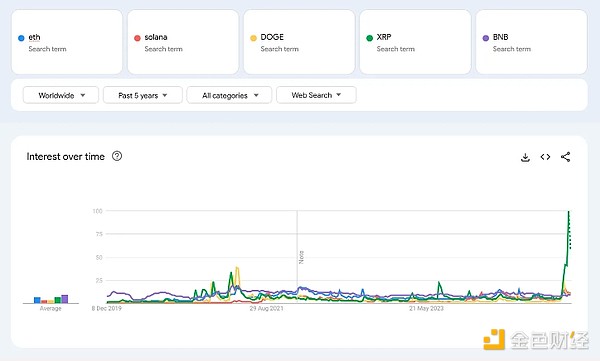 从Google趋势看散户投资者都在关注什么加密关键词?