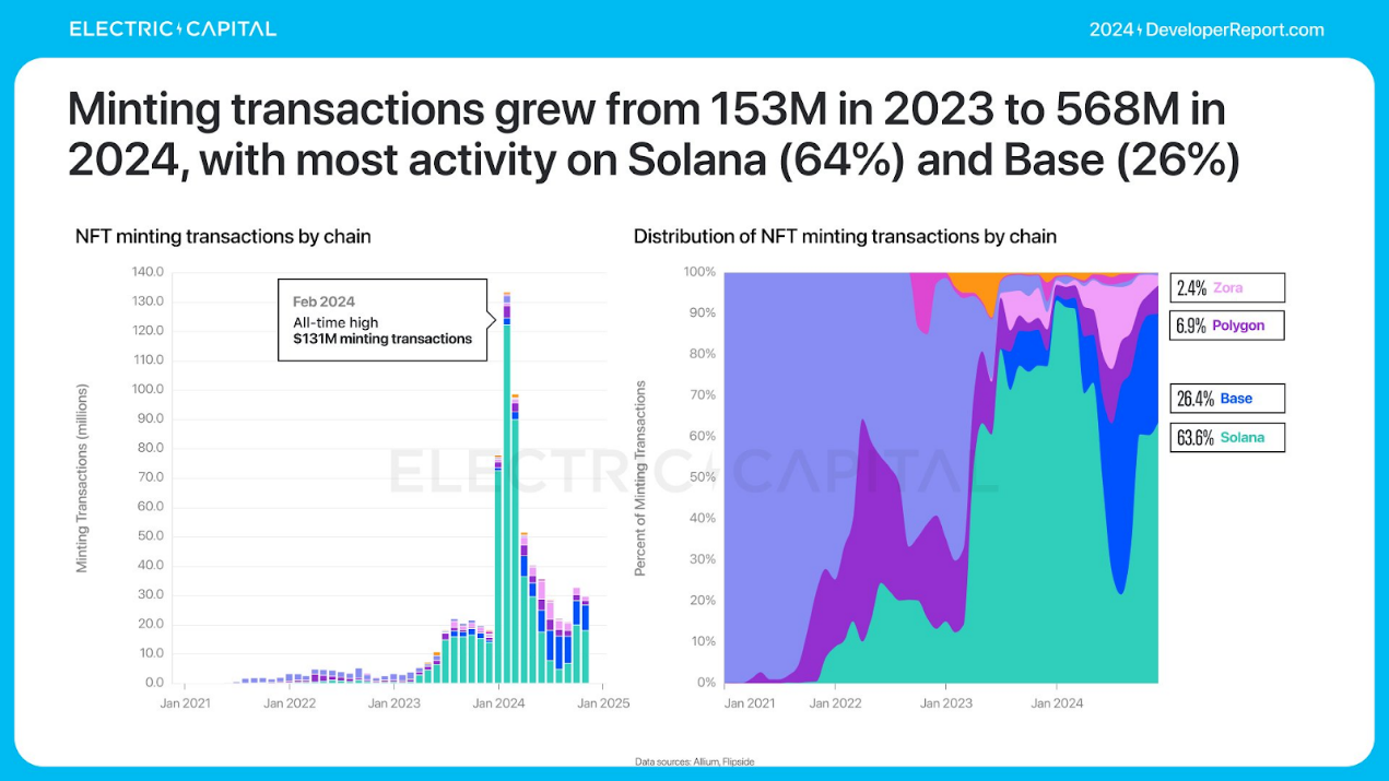 Electric Capital年度开发者报告:3.9万新开发者加入,超过一半以太坊开发者致力于L2