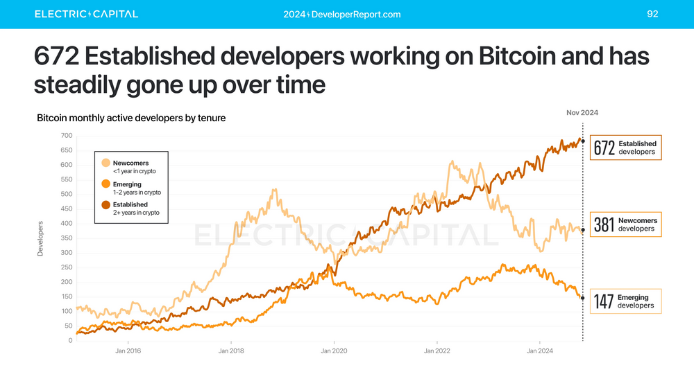 Electric Capital年度开发者报告:3.9万新开发者加入,超过一半以太坊开发者致力于L2