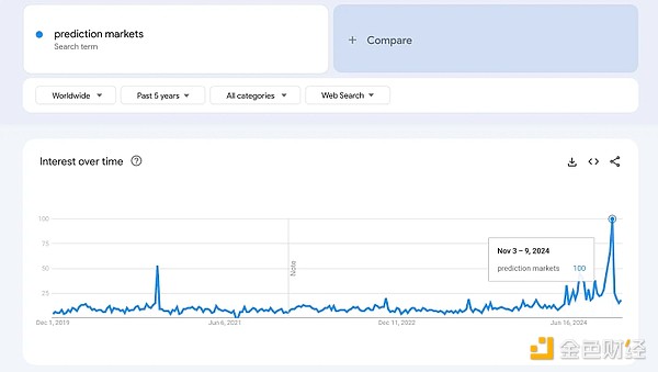 从Google趋势看散户投资者都在关注什么加密关键词?