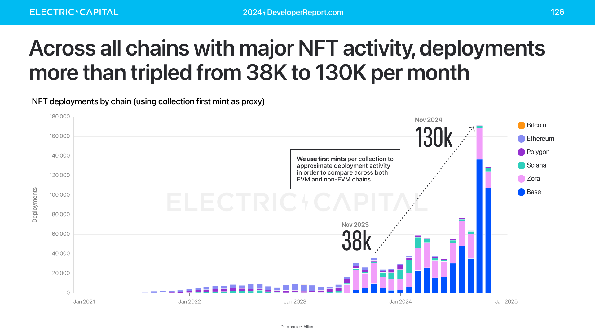 Electric Capital年度开发者报告:3.9万新开发者加入,超过一半以太坊开发者致力于L2