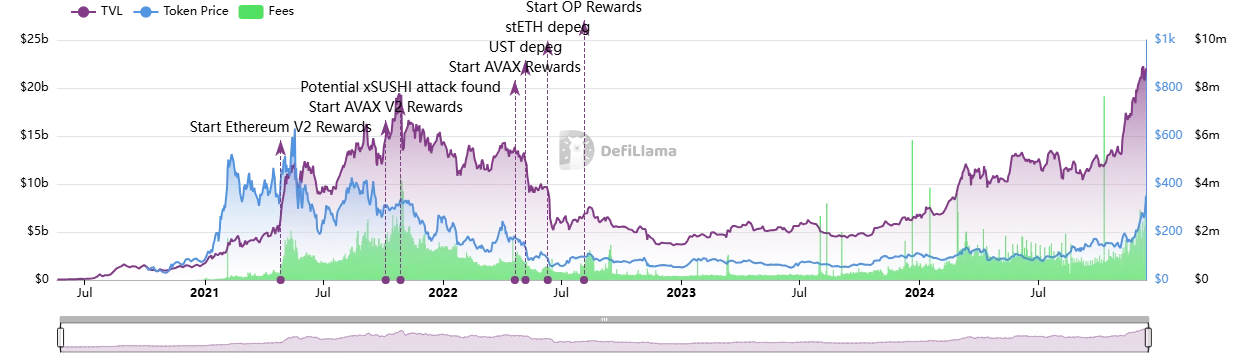 “反弹急先锋”Aave最新动向:特朗普家族“加持”,V4上线在即