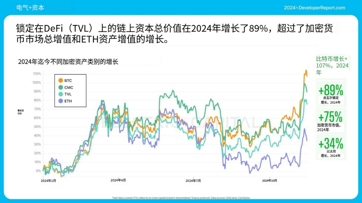 Electric Capital年度开发者报告:3.9万新开发者加入,超过一半以太坊开发者致力于L2