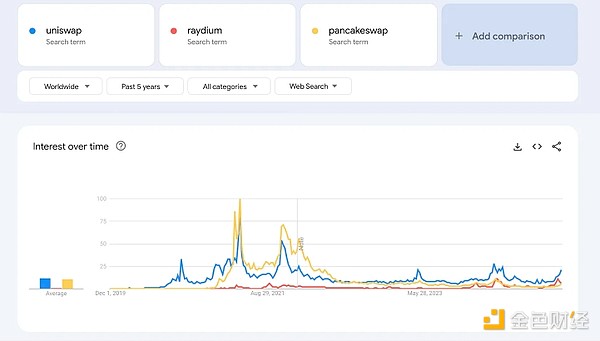 从Google趋势看散户投资者都在关注什么加密关键词?