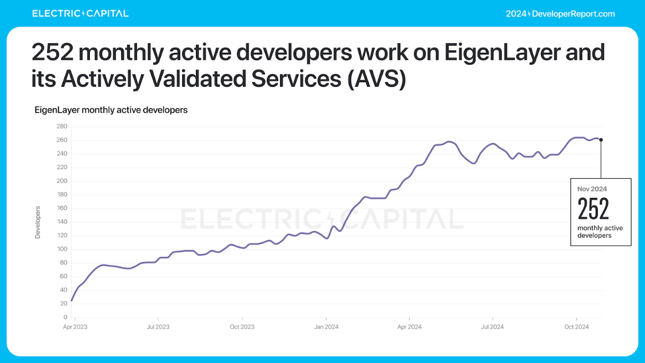 Electric Capital年度开发者报告:3.9万新开发者加入,超过一半以太坊开发者致力于L2