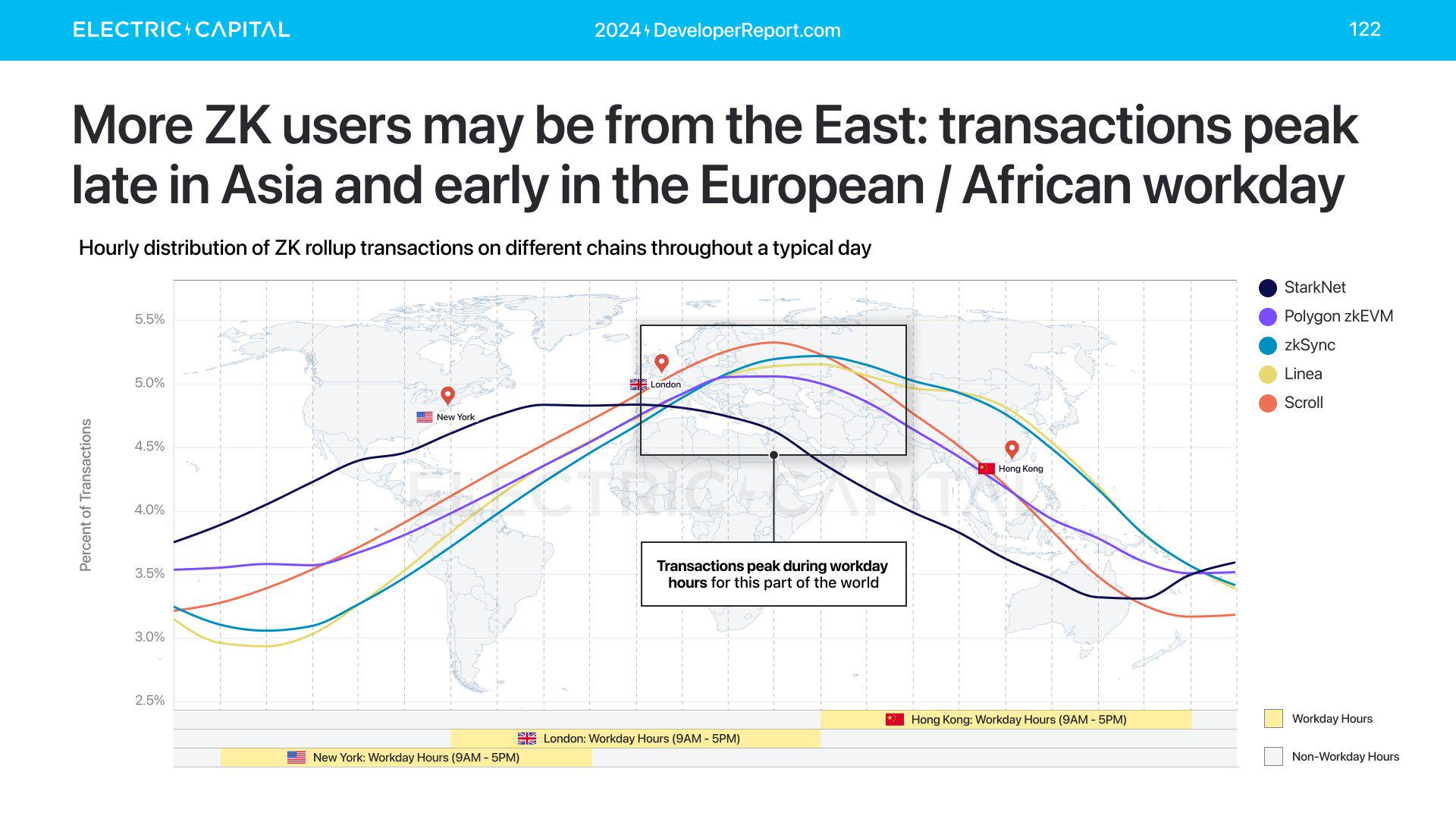 Electric Capital年度开发者报告:3.9万新开发者加入,超过一半以太坊开发者致力于L2