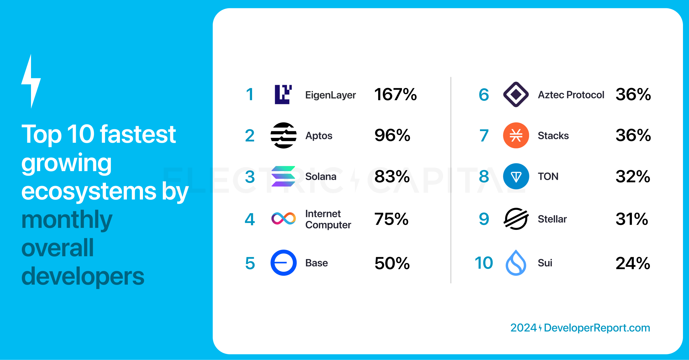 Electric Capital年度开发者报告:3.9万新开发者加入,超过一半以太坊开发者致力于L2