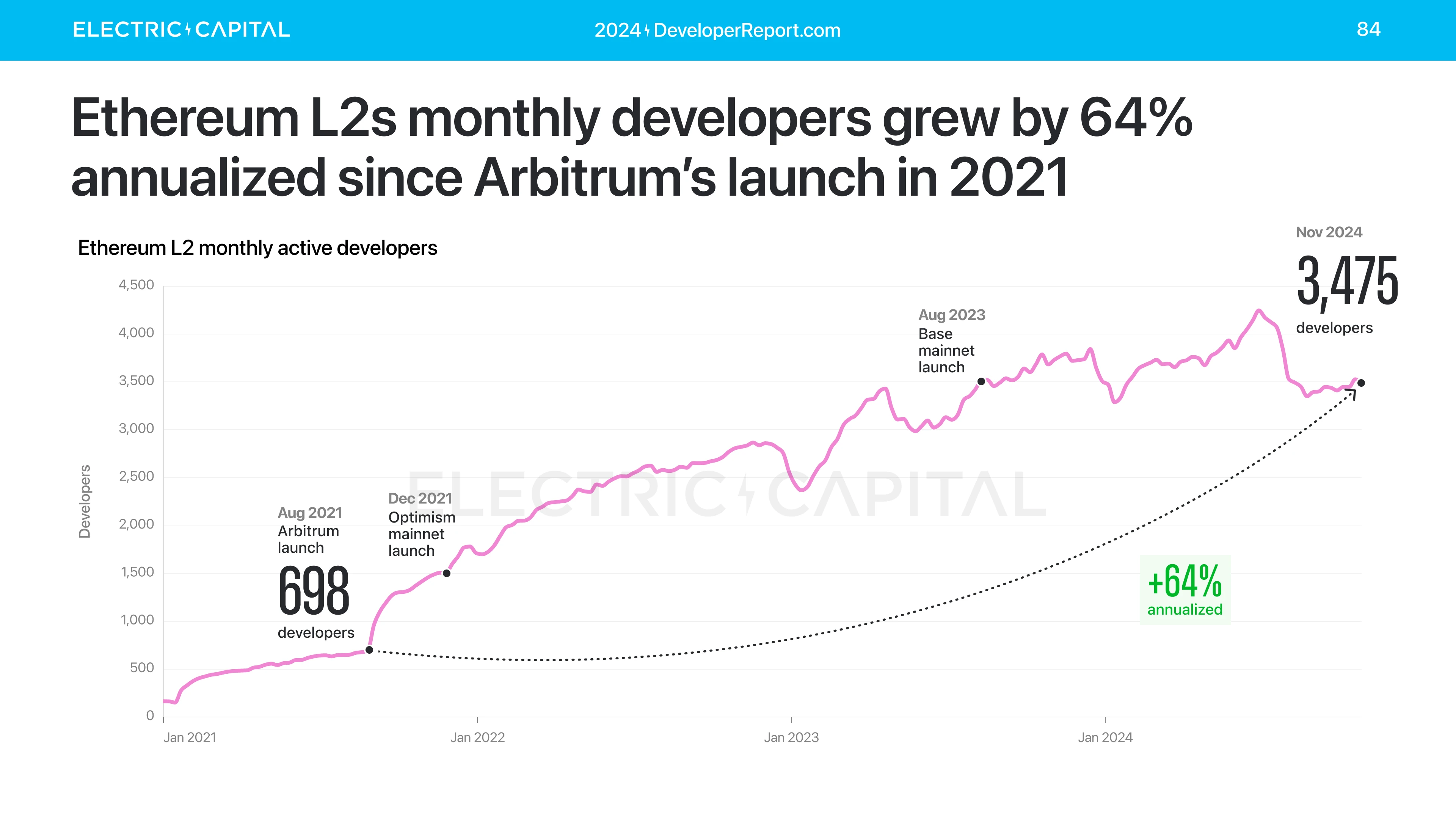 Electric Capital年度开发者报告:3.9万新开发者加入,超过一半以太坊开发者致力于L2