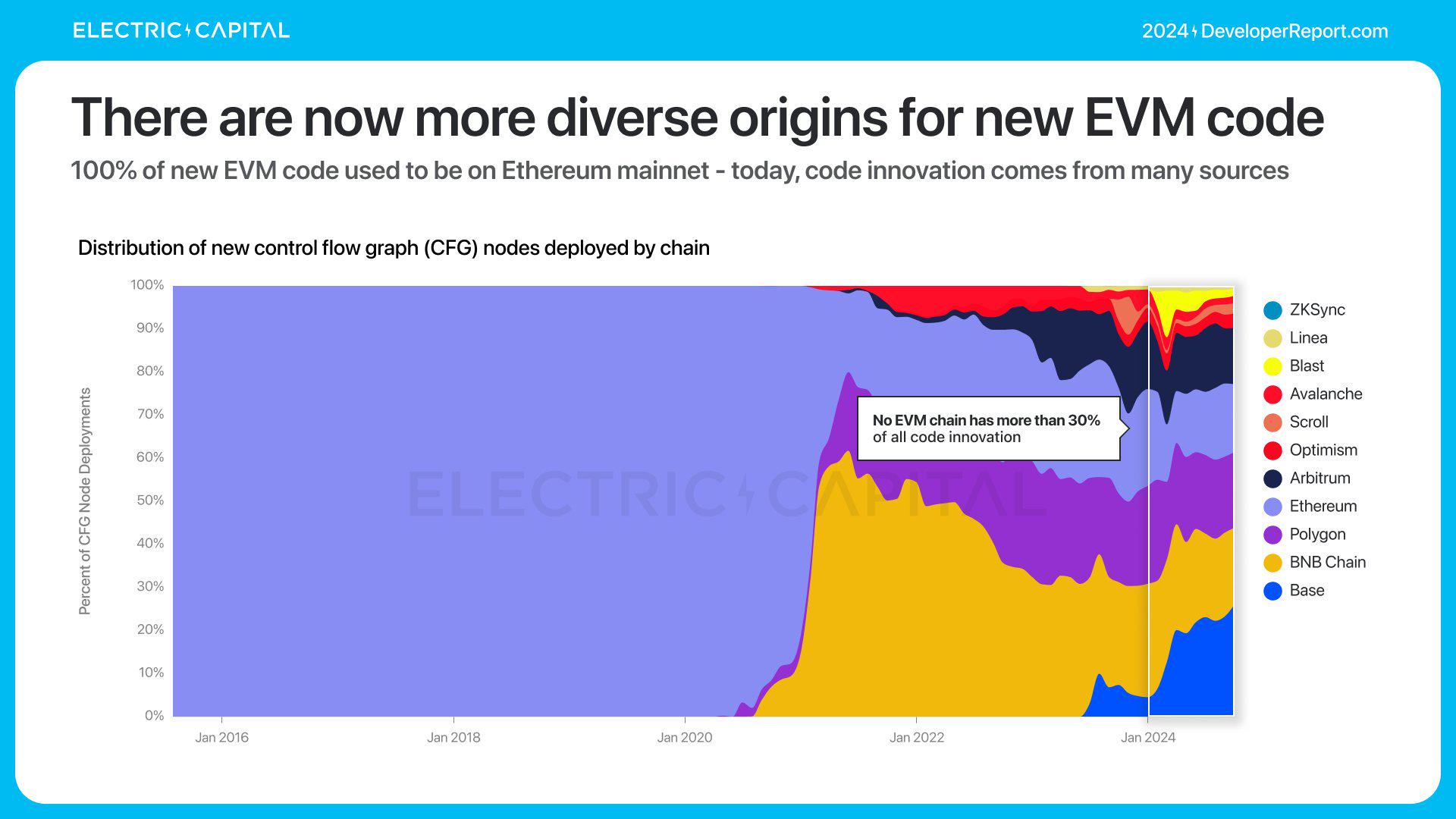 Electric Capital年度开发者报告:3.9万新开发者加入,超过一半以太坊开发者致力于L2