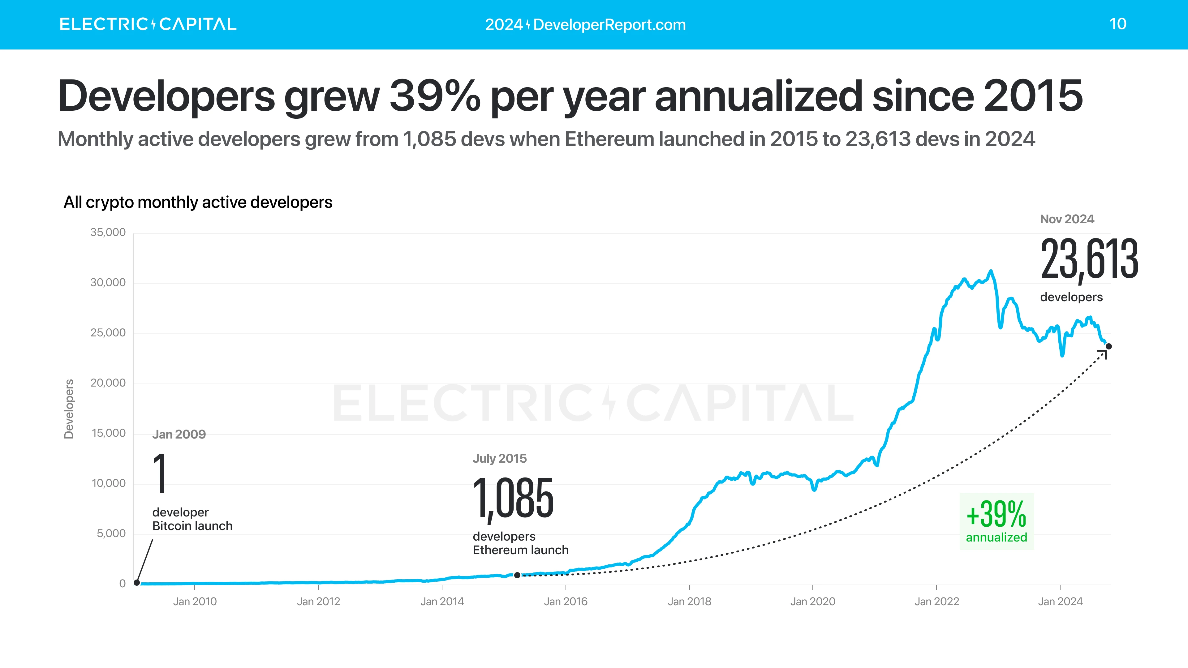 Electric Capital年度开发者报告:3.9万新开发者加入,超过一半以太坊开发者致力于L2