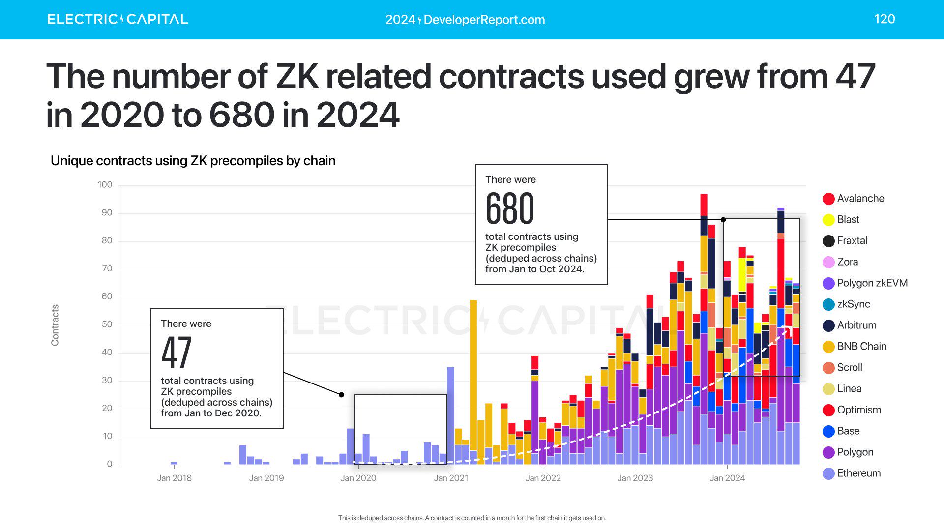 Electric Capital年度开发者报告:3.9万新开发者加入,超过一半以太坊开发者致力于L2