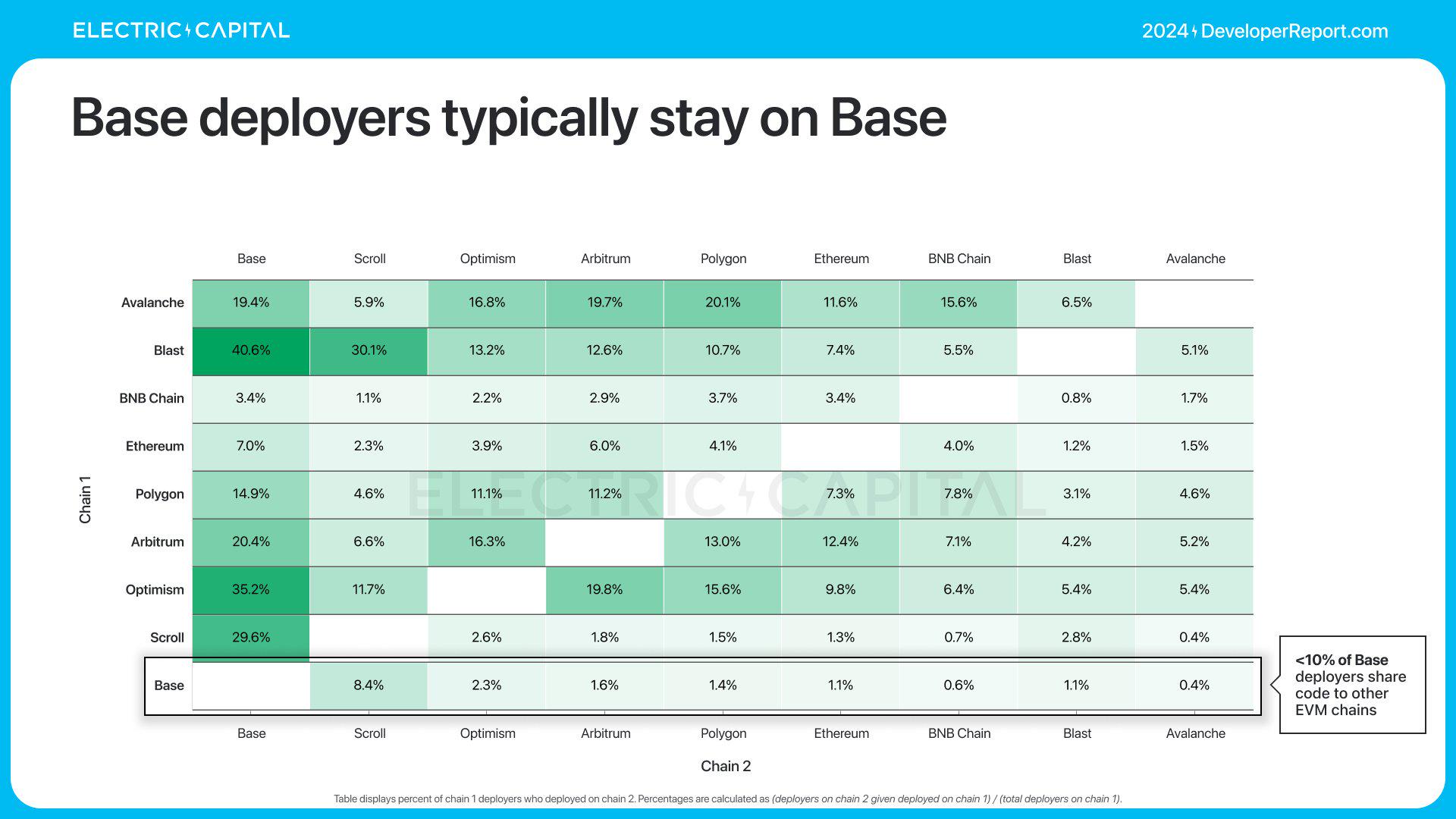 Electric Capital年度开发者报告:3.9万新开发者加入,超过一半以太坊开发者致力于L2