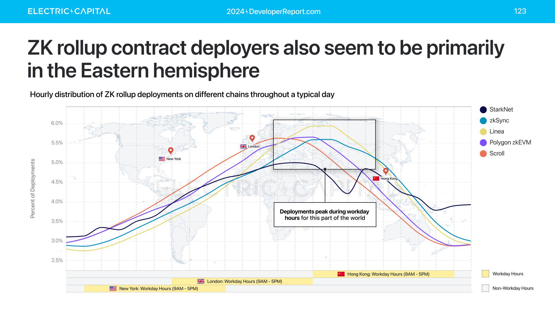 Electric Capital年度开发者报告:3.9万新开发者加入,超过一半以太坊开发者致力于L2