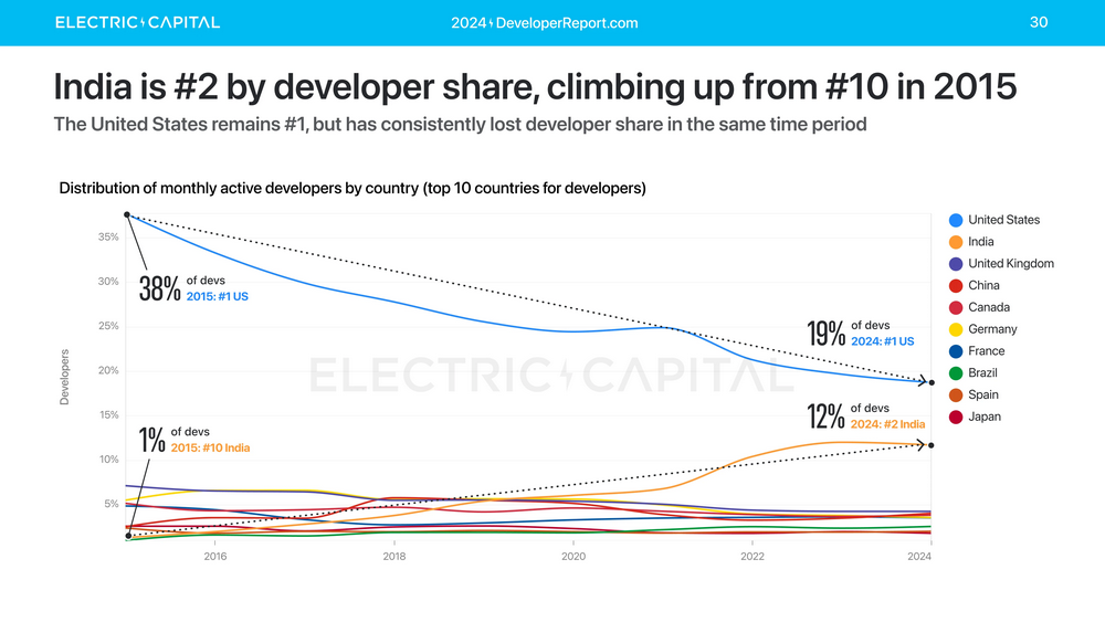Electric Capital年度开发者报告:3.9万新开发者加入,超过一半以太坊开发者致力于L2