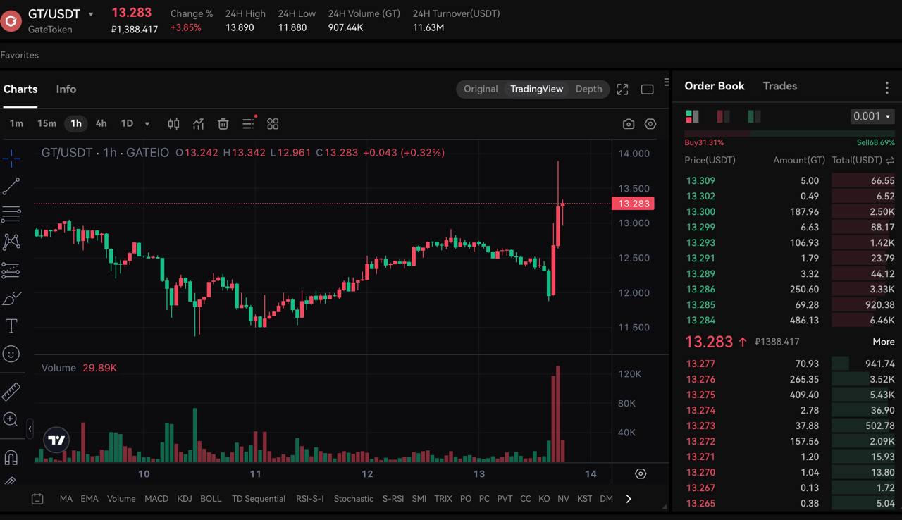 Gate.io首席商务官Kevin Lee官方AMA回应谣言:储备金已破百亿,行业第四,呼吁健康发展