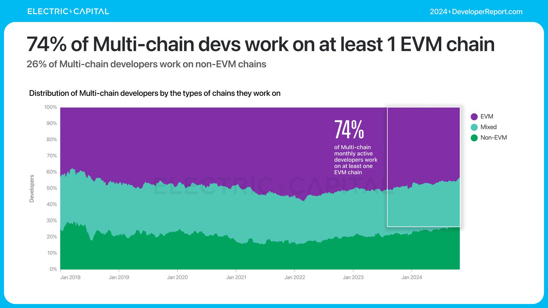 Electric Capital年度开发者报告:3.9万新开发者加入,超过一半以太坊开发者致力于L2