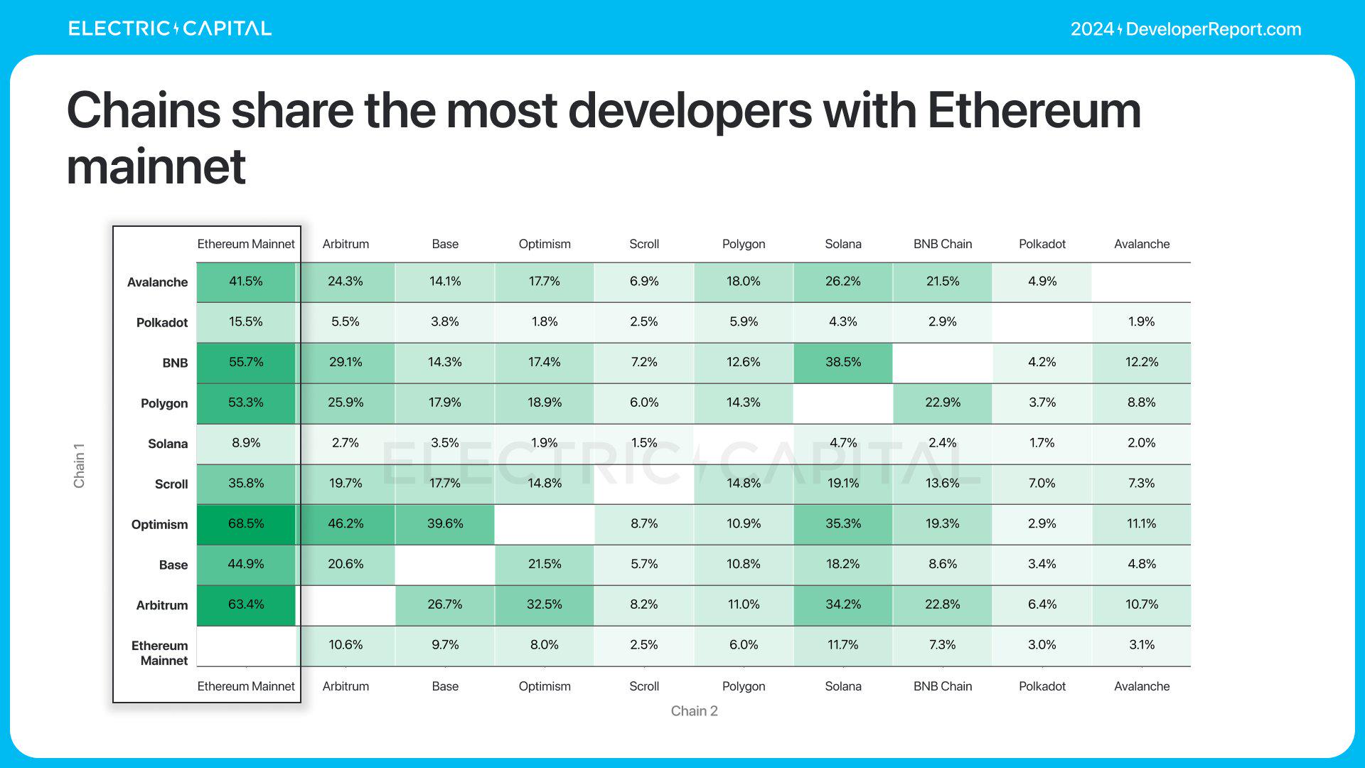 Electric Capital年度开发者报告:3.9万新开发者加入,超过一半以太坊开发者致力于L2