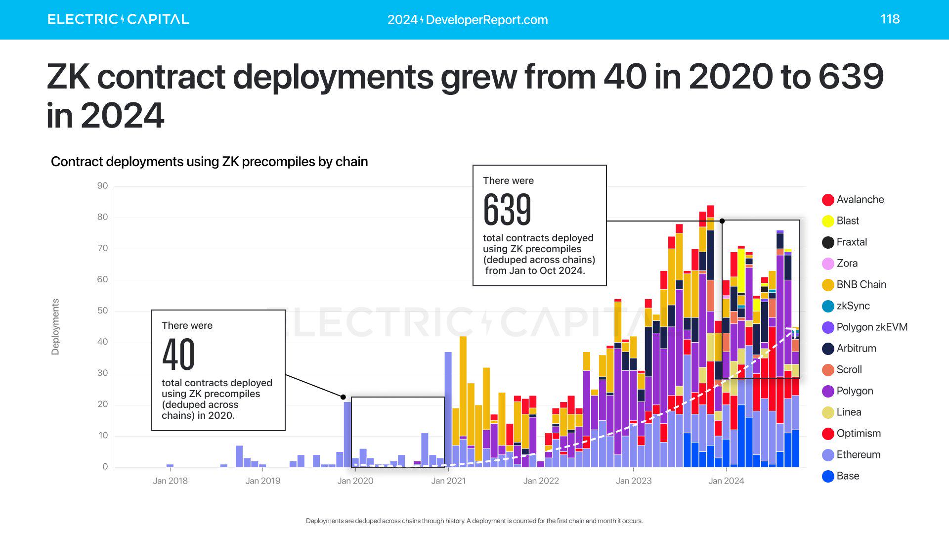 Electric Capital年度开发者报告:3.9万新开发者加入,超过一半以太坊开发者致力于L2