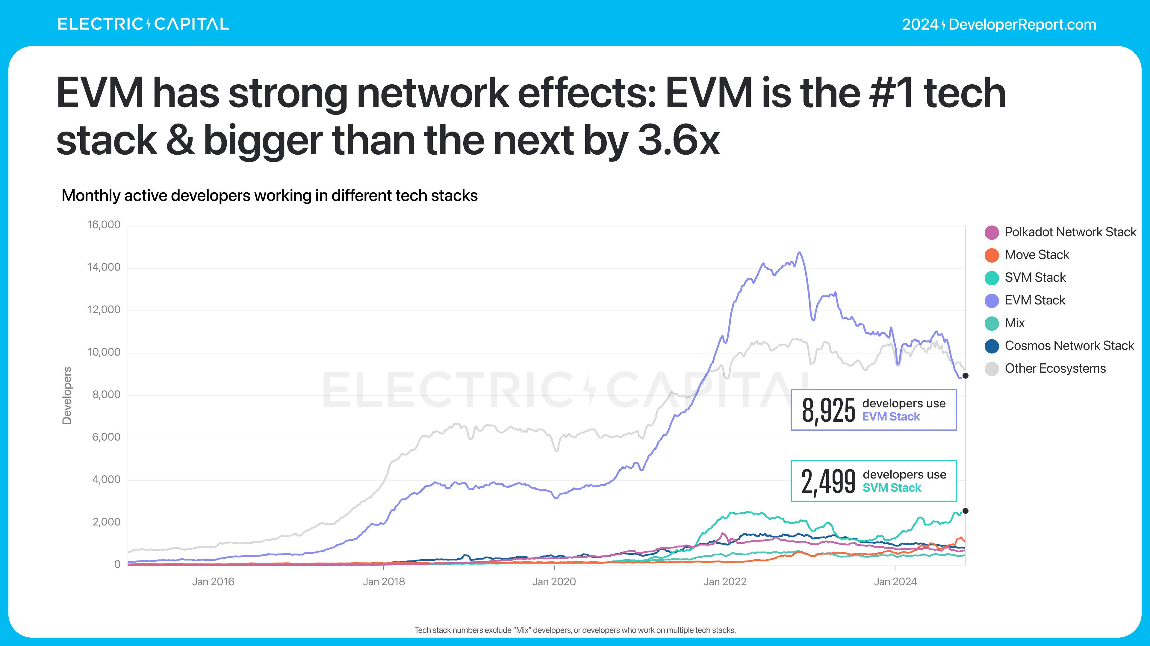 Electric Capital年度开发者报告:3.9万新开发者加入,超过一半以太坊开发者致力于L2