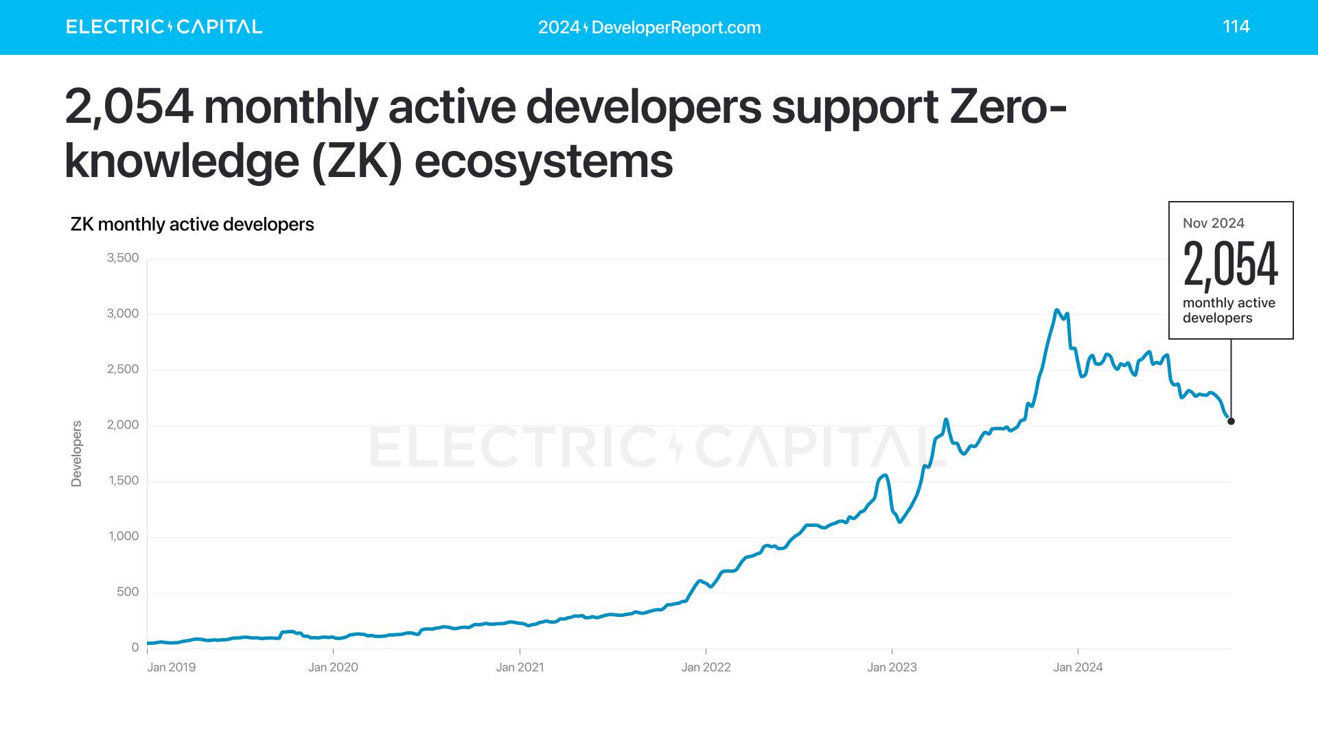 Electric Capital年度开发者报告:3.9万新开发者加入,超过一半以太坊开发者致力于L2