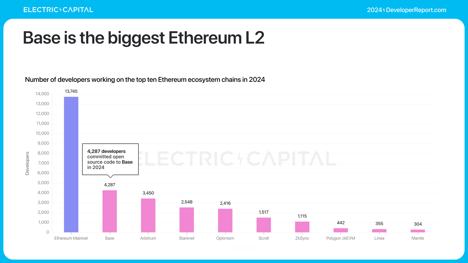Electric Capital年度开发者报告:3.9万新开发者加入,超过一半以太坊开发者致力于L2