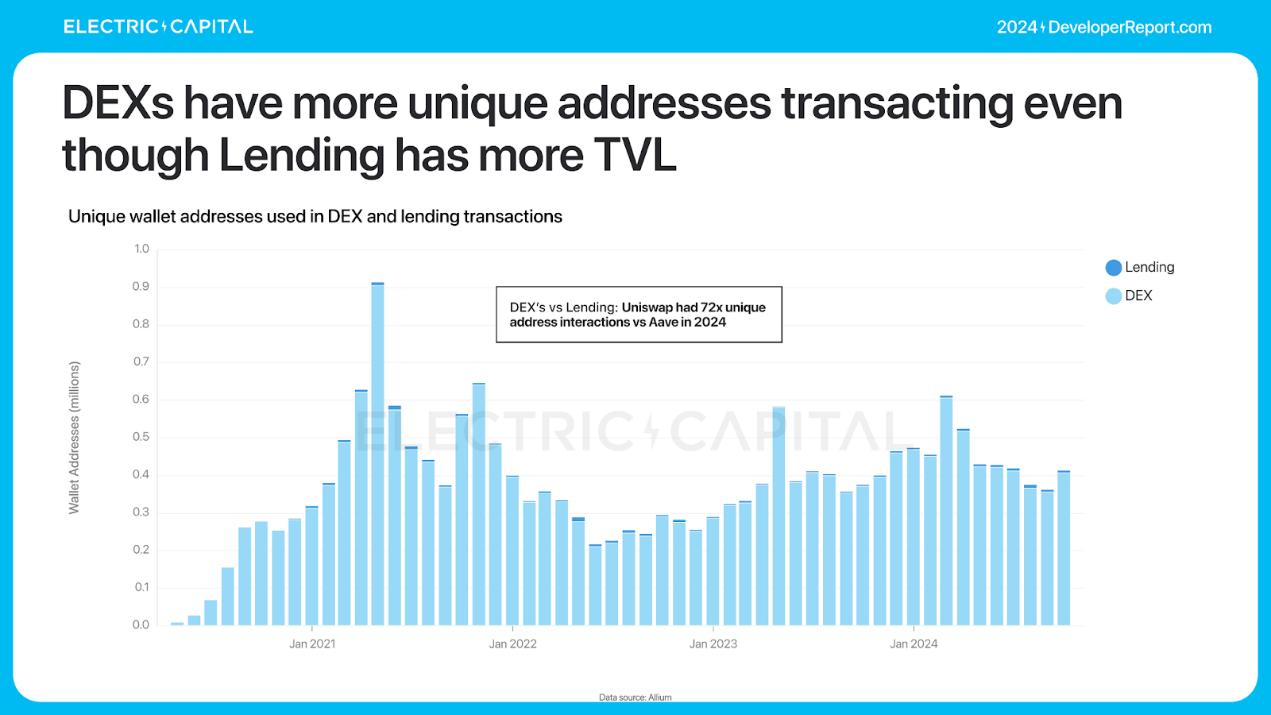 Electric Capital年度开发者报告:3.9万新开发者加入,超过一半以太坊开发者致力于L2