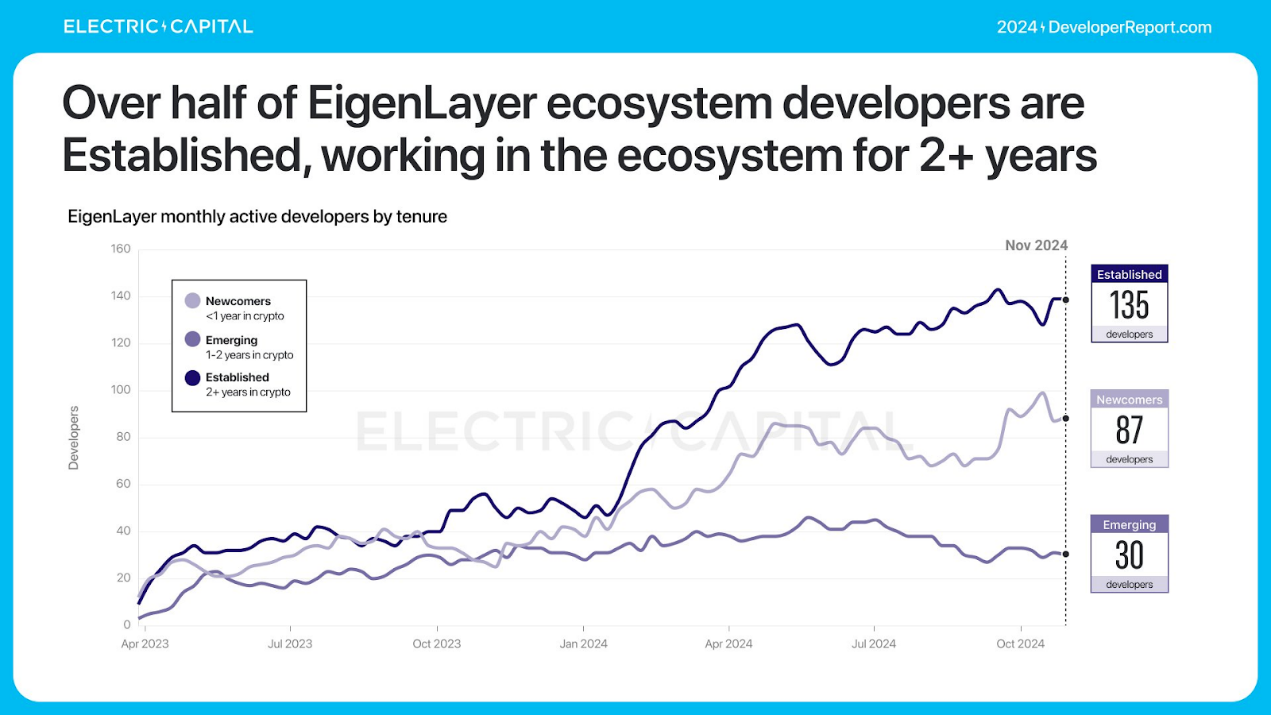 Electric Capital年度开发者报告:3.9万新开发者加入,超过一半以太坊开发者致力于L2