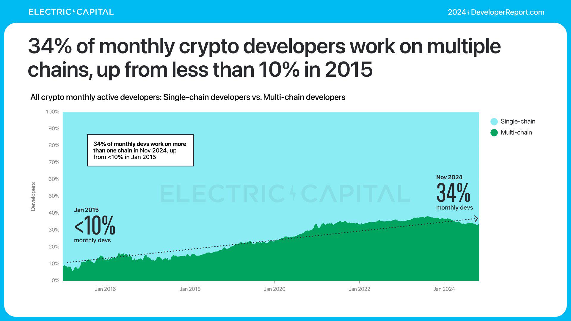 Electric Capital年度开发者报告:3.9万新开发者加入,超过一半以太坊开发者致力于L2