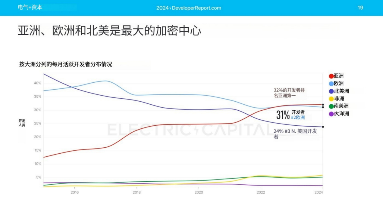 Electric Capital年度开发者报告:3.9万新开发者加入,超过一半以太坊开发者致力于L2