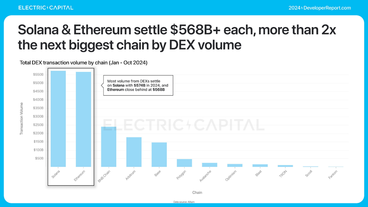 Electric Capital年度开发者报告:3.9万新开发者加入,超过一半以太坊开发者致力于L2