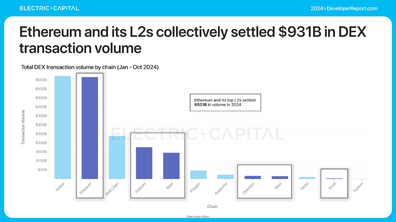 Electric Capital年度开发者报告:3.9万新开发者加入,超过一半以太坊开发者致力于L2