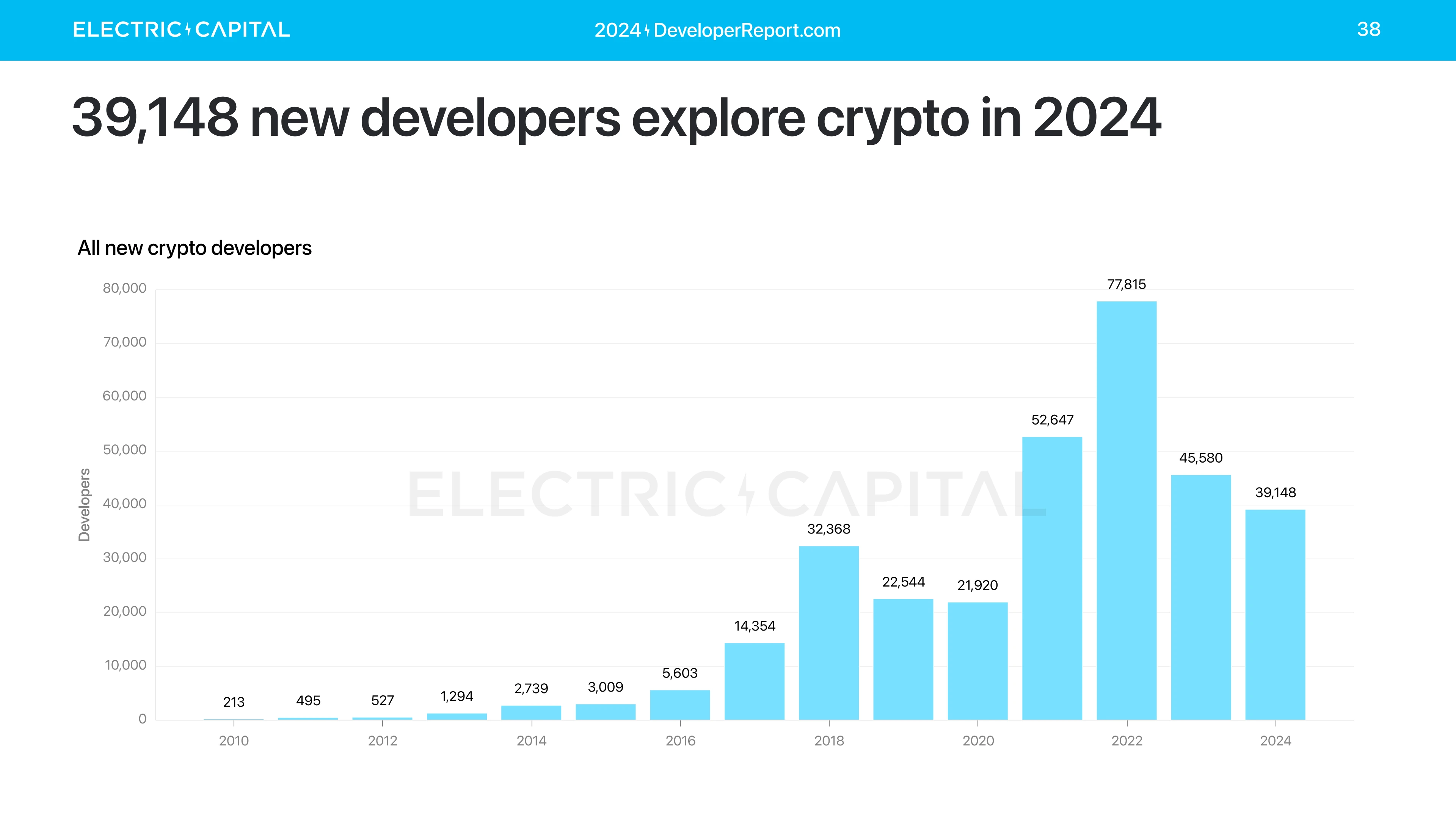 Electric Capital年度开发者报告:3.9万新开发者加入,超过一半以太坊开发者致力于L2