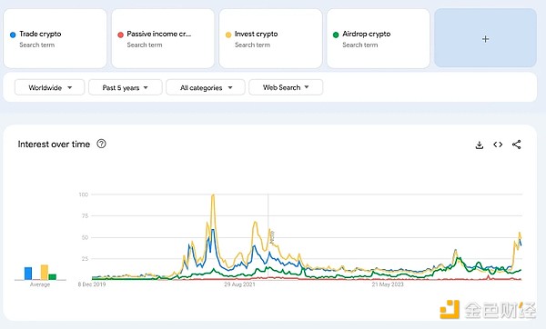 从Google趋势看散户投资者都在关注什么加密关键词?