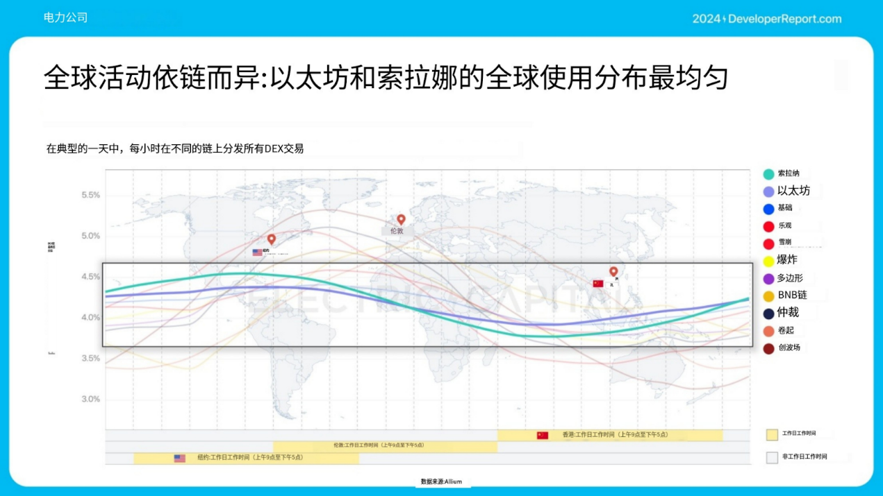 Electric Capital年度开发者报告:3.9万新开发者加入,超过一半以太坊开发者致力于L2