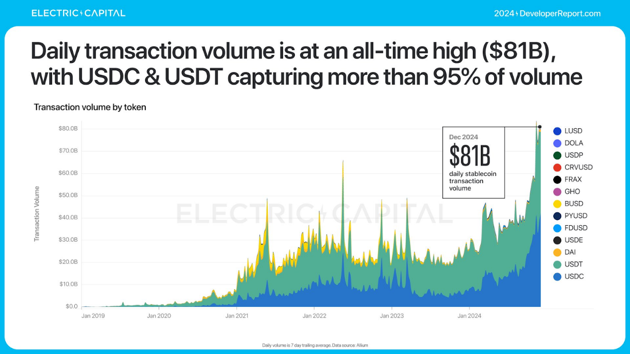 Electric Capital年度开发者报告:3.9万新开发者加入,超过一半以太坊开发者致力于L2
