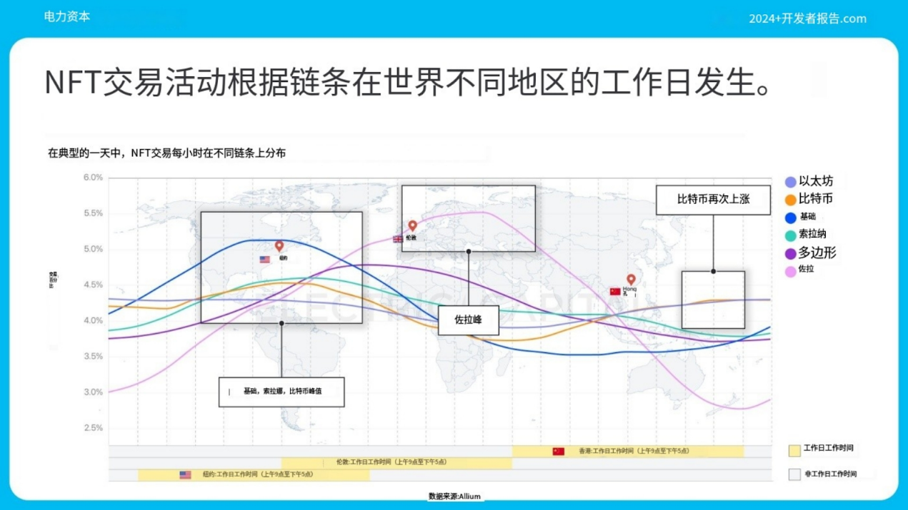 Electric Capital年度开发者报告:3.9万新开发者加入,超过一半以太坊开发者致力于L2