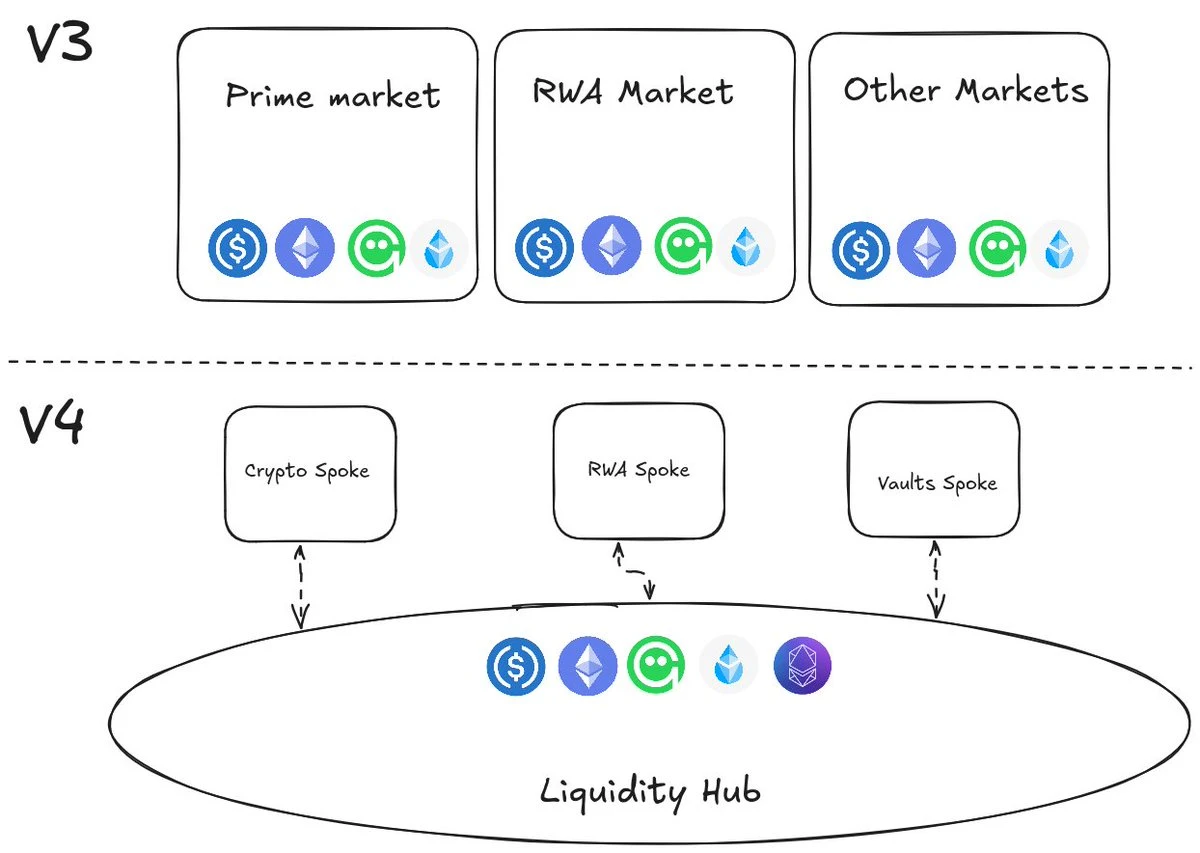 “反弹急先锋”Aave最新动向:特朗普家族“加持”,V4上线在即