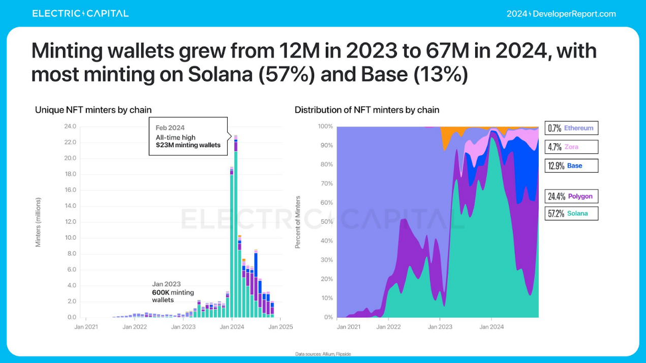 Electric Capital年度开发者报告:3.9万新开发者加入,超过一半以太坊开发者致力于L2