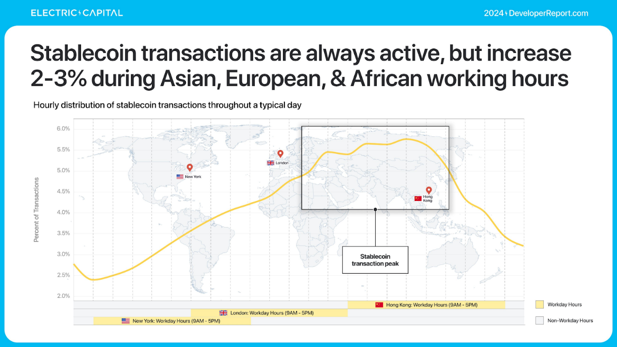 Electric Capital年度开发者报告:3.9万新开发者加入,超过一半以太坊开发者致力于L2