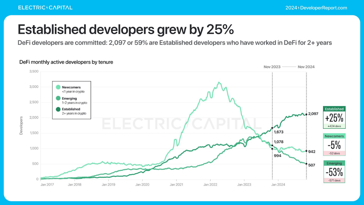 Electric Capital年度开发者报告:3.9万新开发者加入,超过一半以太坊开发者致力于L2