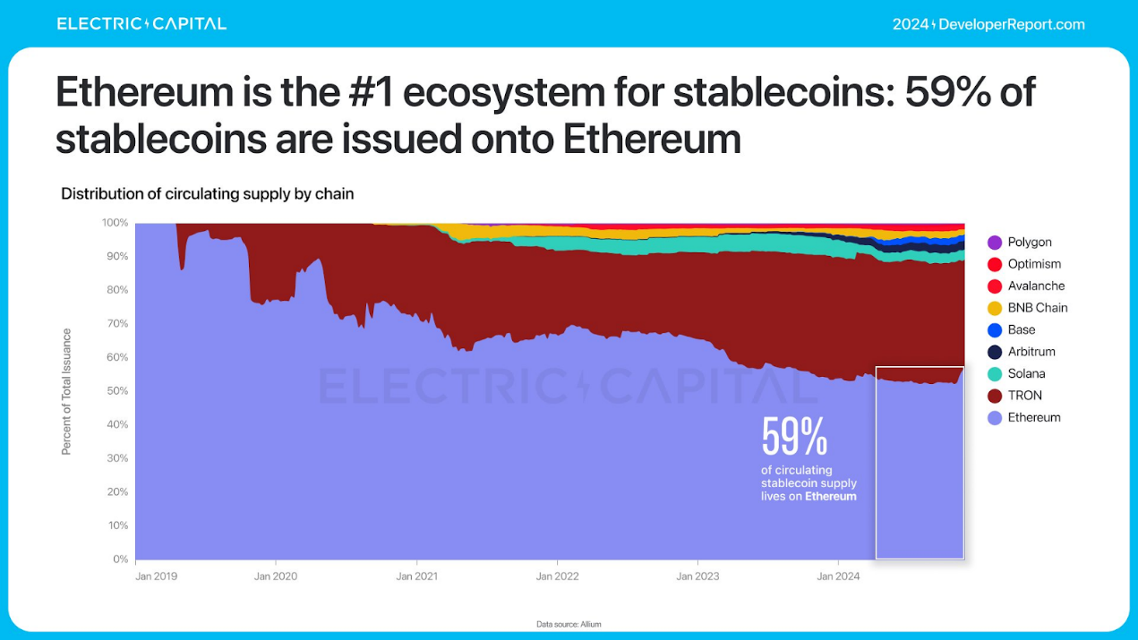 Electric Capital年度开发者报告:3.9万新开发者加入,超过一半以太坊开发者致力于L2
