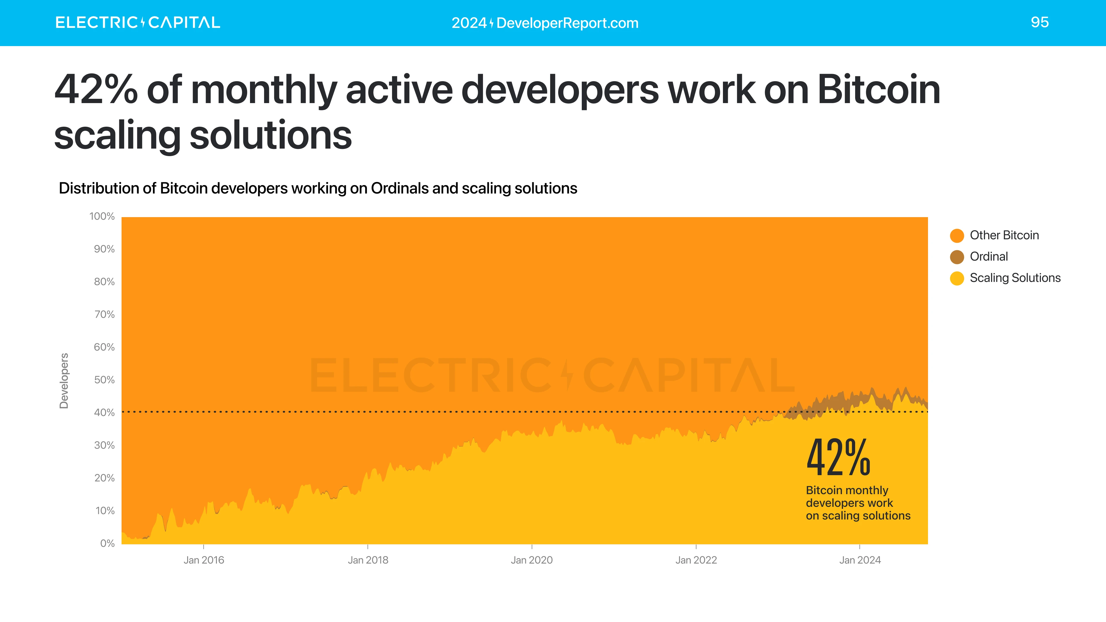 Electric Capital年度开发者报告:3.9万新开发者加入,超过一半以太坊开发者致力于L2