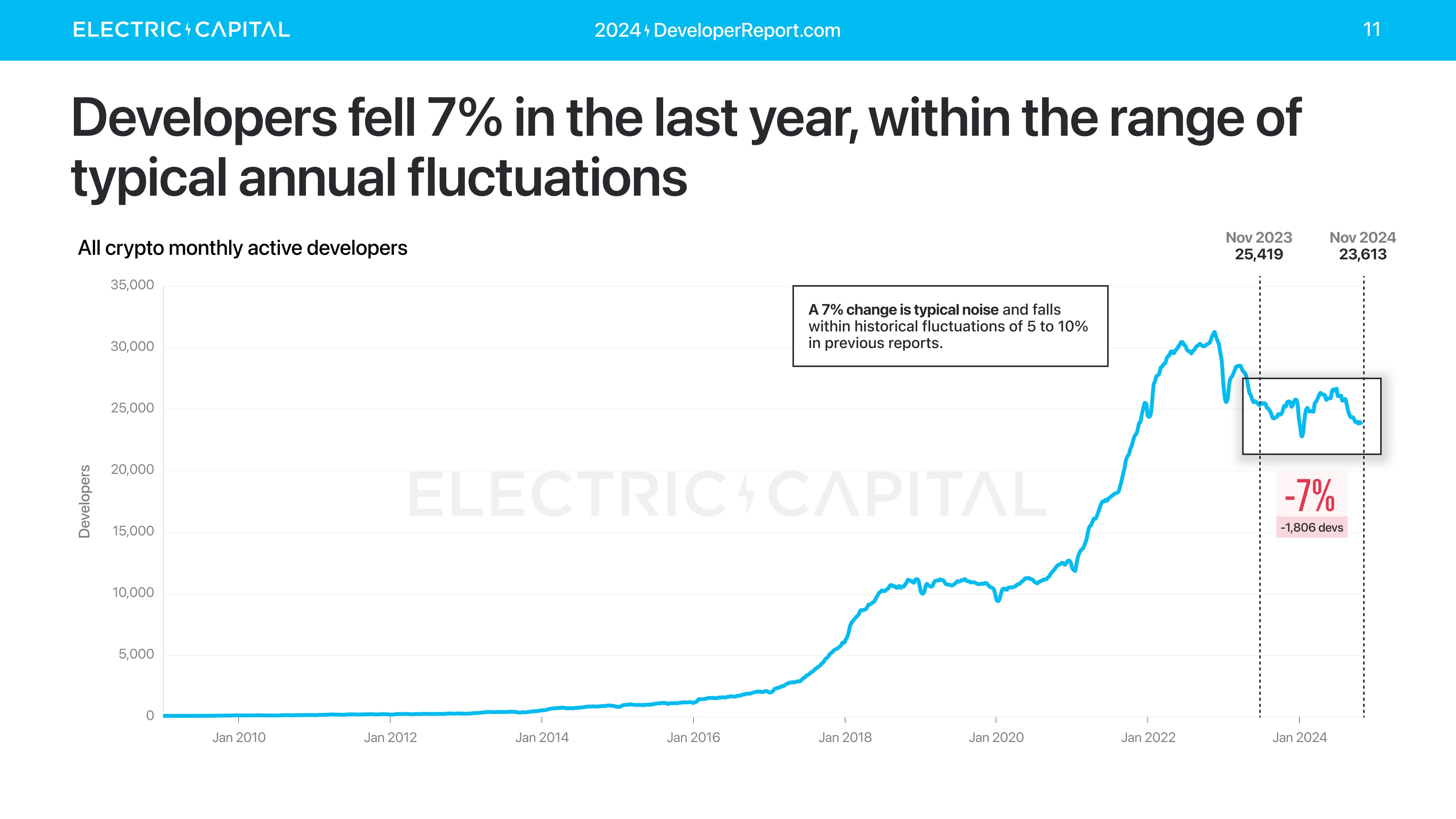 Electric Capital年度开发者报告:3.9万新开发者加入,超过一半以太坊开发者致力于L2